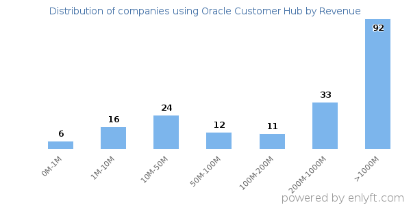 Oracle Customer Hub clients - distribution by company revenue
