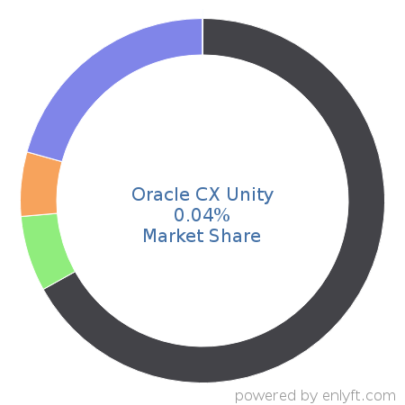 Oracle CX Unity market share in Customer Data Platform is about 0.04%