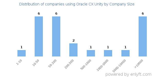 Companies using Oracle CX Unity, by size (number of employees)