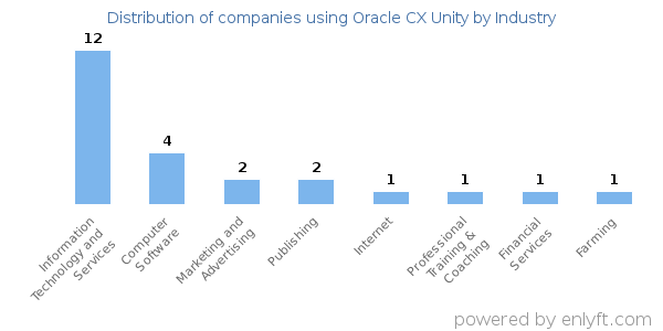 Companies using Oracle CX Unity - Distribution by industry