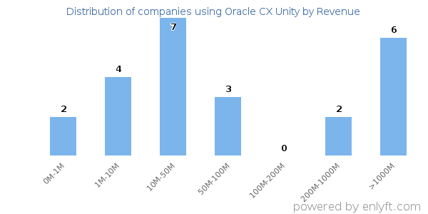 Oracle CX Unity clients - distribution by company revenue