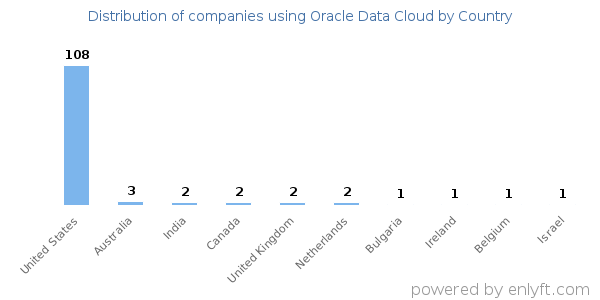 Oracle Data Cloud customers by country