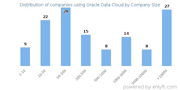Companies using Oracle Data Cloud, by size (number of employees)
