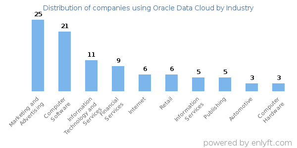 Companies using Oracle Data Cloud - Distribution by industry