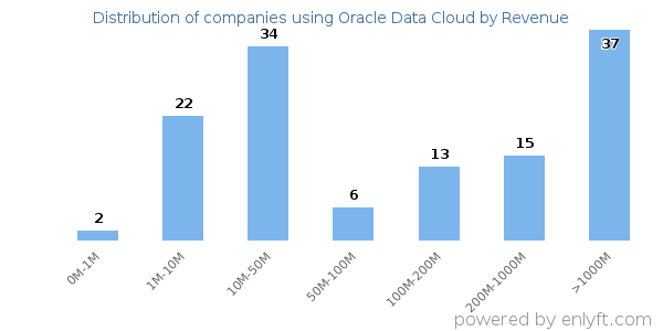 Oracle Data Cloud clients - distribution by company revenue