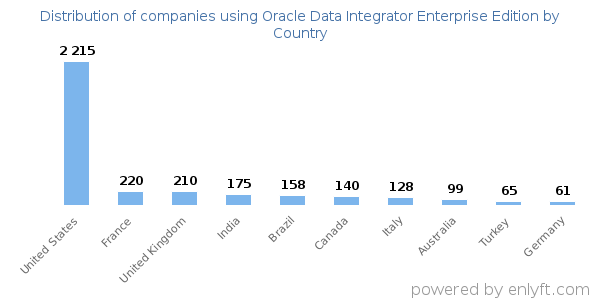 Oracle Data Integrator Enterprise Edition customers by country