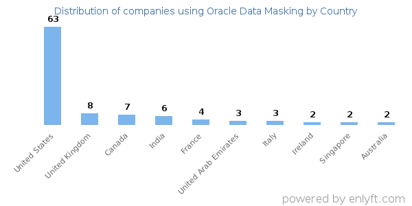 Oracle Data Masking customers by country