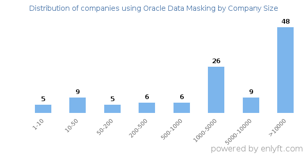 Companies using Oracle Data Masking, by size (number of employees)