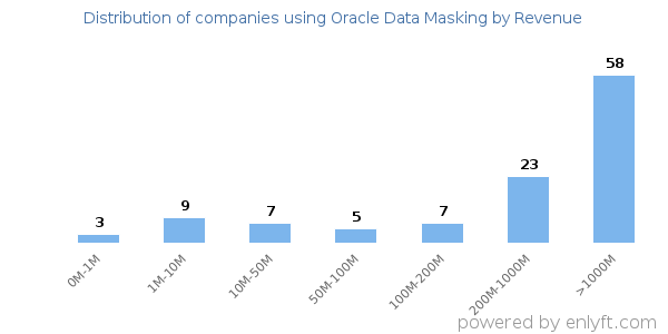Oracle Data Masking clients - distribution by company revenue