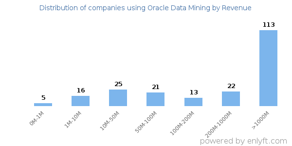 Oracle Data Mining clients - distribution by company revenue