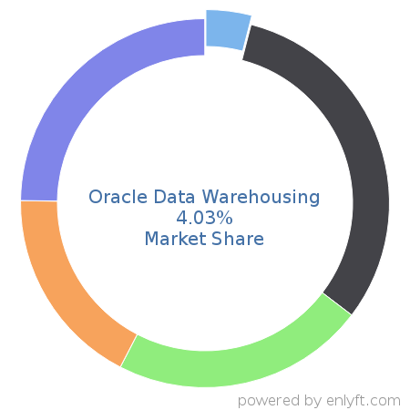 Oracle Data Warehousing market share in Data Warehouse is about 5.4%
