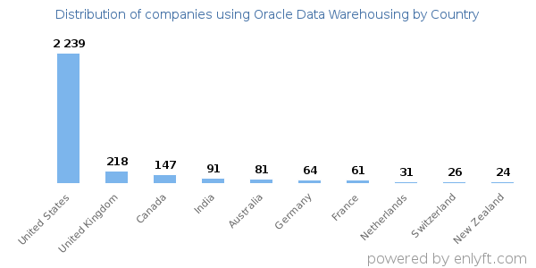 Oracle Data Warehousing customers by country