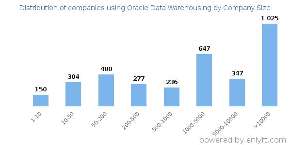 Companies using Oracle Data Warehousing, by size (number of employees)
