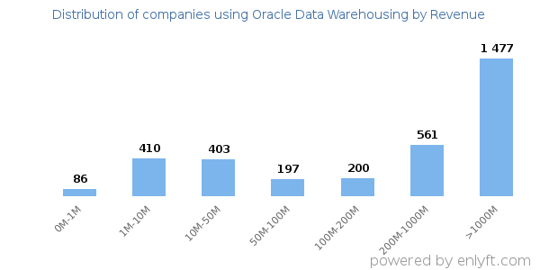 Oracle Data Warehousing clients - distribution by company revenue