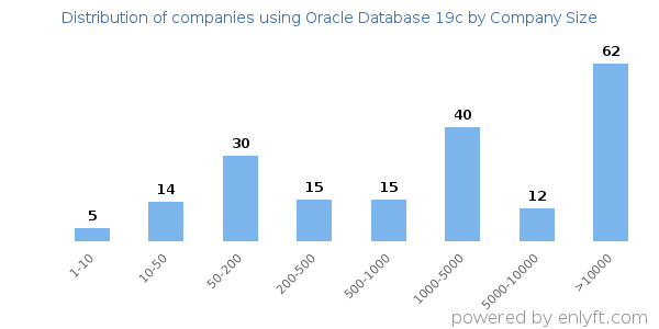 Companies using Oracle Database 19c, by size (number of employees)