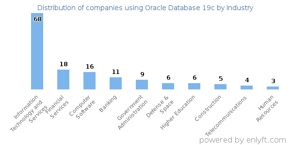 Companies using Oracle Database 19c - Distribution by industry