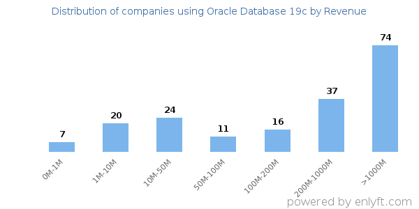 Oracle Database 19c clients - distribution by company revenue