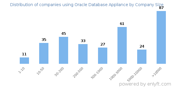 Companies using Oracle Database Appliance, by size (number of employees)