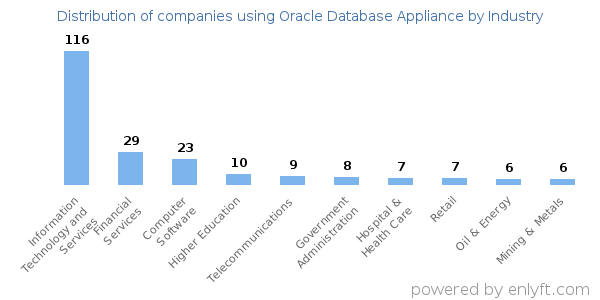 Companies using Oracle Database Appliance - Distribution by industry