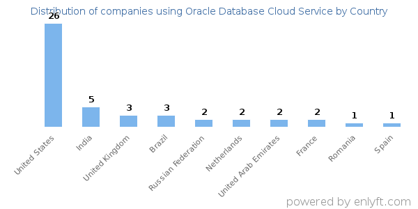 Oracle Database Cloud Service customers by country
