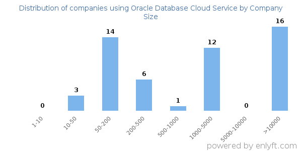 Companies using Oracle Database Cloud Service, by size (number of employees)