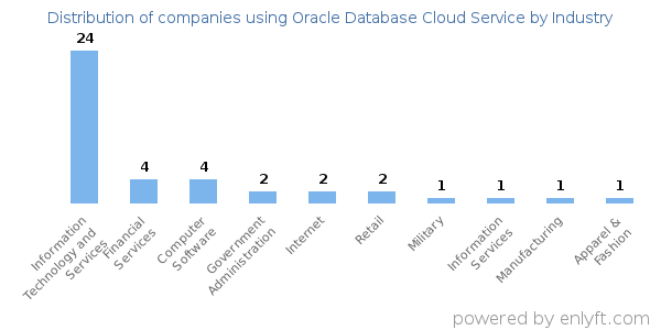 Companies using Oracle Database Cloud Service - Distribution by industry