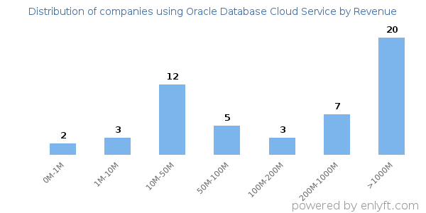 Oracle Database Cloud Service clients - distribution by company revenue