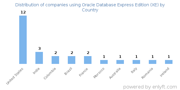 Oracle Database Express Edition (XE) customers by country