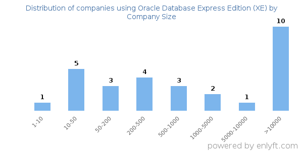 Companies using Oracle Database Express Edition (XE), by size (number of employees)