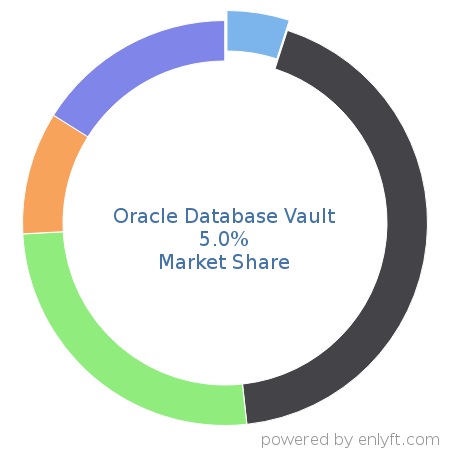 Oracle Database Vault market share in IT GRC is about 8.55%