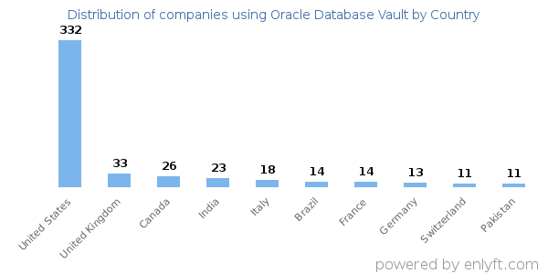 Oracle Database Vault customers by country