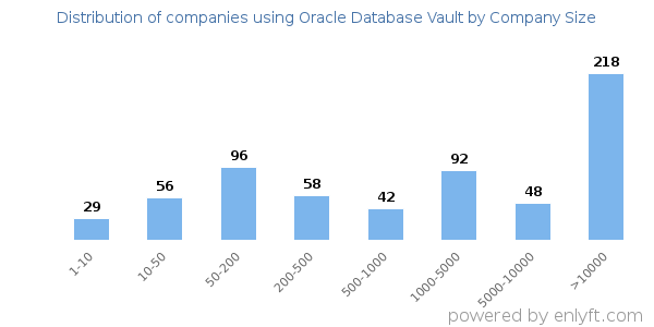 Companies using Oracle Database Vault, by size (number of employees)