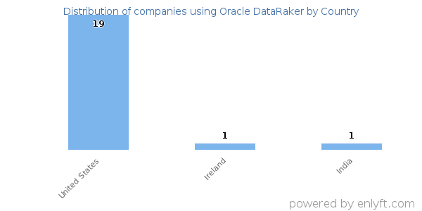 Oracle DataRaker customers by country