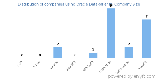 Companies using Oracle DataRaker, by size (number of employees)