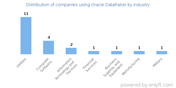 Companies using Oracle DataRaker - Distribution by industry