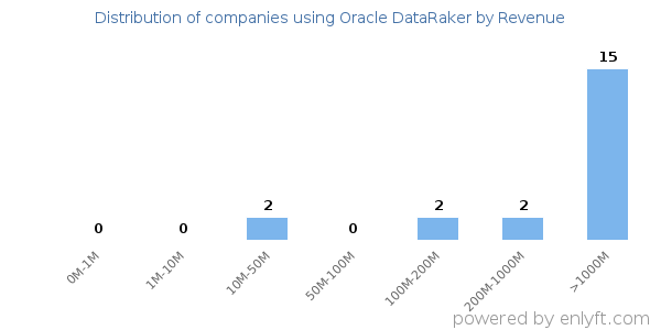 Oracle DataRaker clients - distribution by company revenue