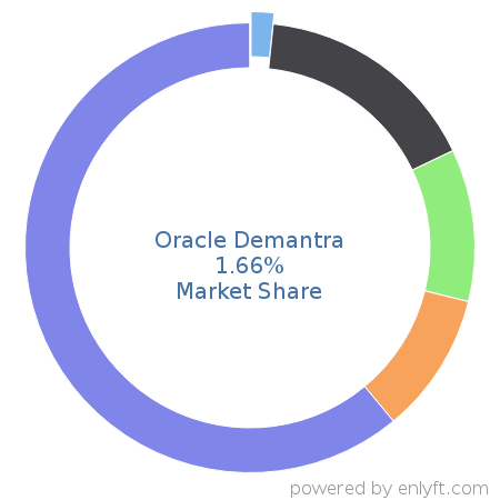Oracle Demantra market share in Retail is about 3.83%