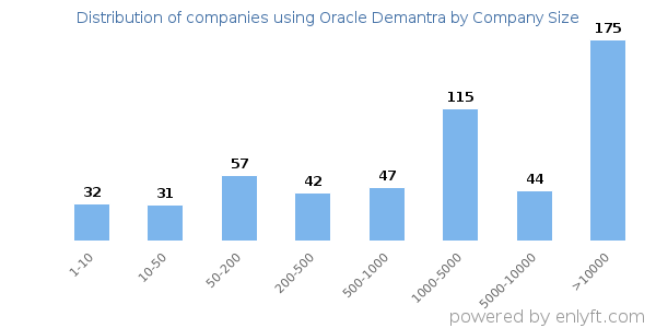 Companies using Oracle Demantra, by size (number of employees)