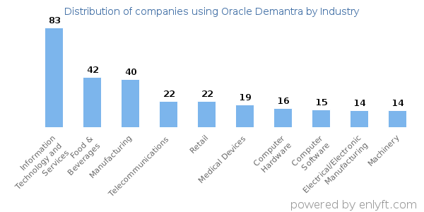 Companies using Oracle Demantra - Distribution by industry