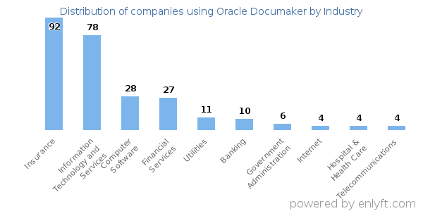 Companies using Oracle Documaker - Distribution by industry
