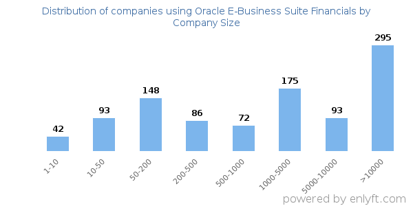 Companies using Oracle E-Business Suite Financials, by size (number of employees)