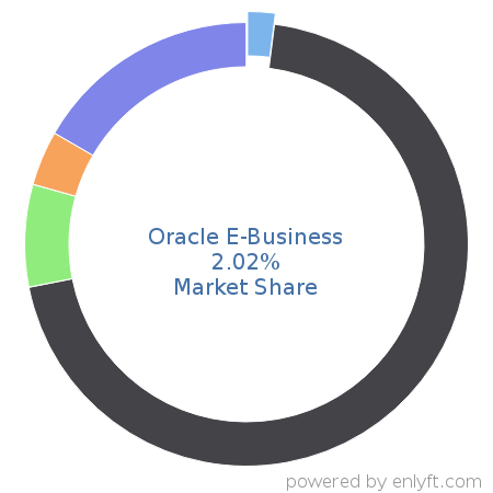 Oracle E-Business market share in Enterprise Applications is about 3.6%