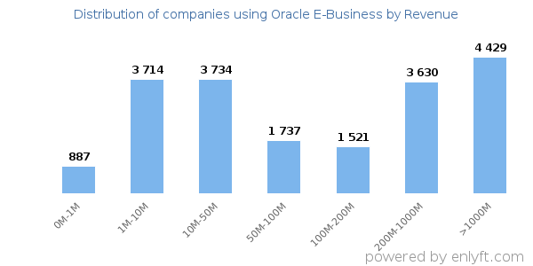 Oracle E-Business clients - distribution by company revenue