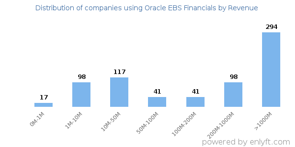 Oracle EBS Financials clients - distribution by company revenue