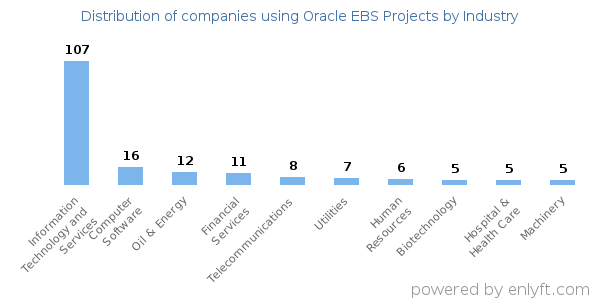 Companies using Oracle EBS Projects - Distribution by industry