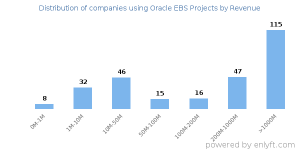 Oracle EBS Projects clients - distribution by company revenue