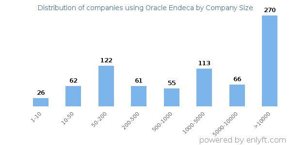 Companies using Oracle Endeca, by size (number of employees)