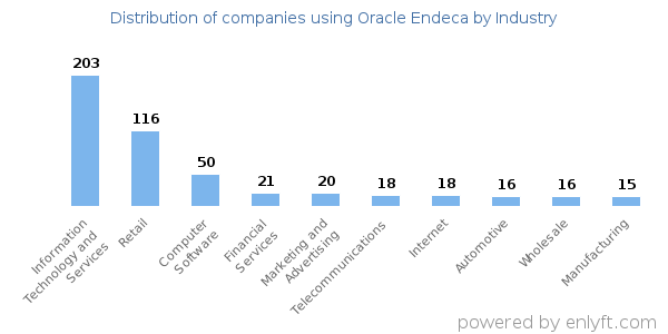 Companies using Oracle Endeca - Distribution by industry