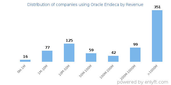 Oracle Endeca clients - distribution by company revenue