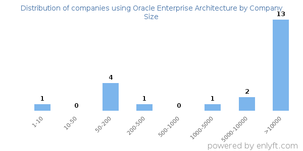 Companies using Oracle Enterprise Architecture, by size (number of employees)